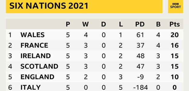 Tableau des Six Nations montrant le meilleur pays de Galles après tous les matchs joués