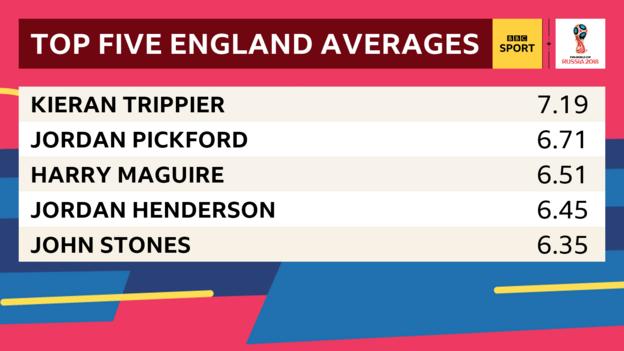 England's average player ratnigs