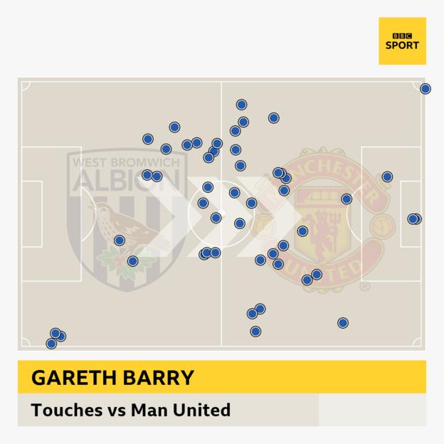 Gareth Barry touch map