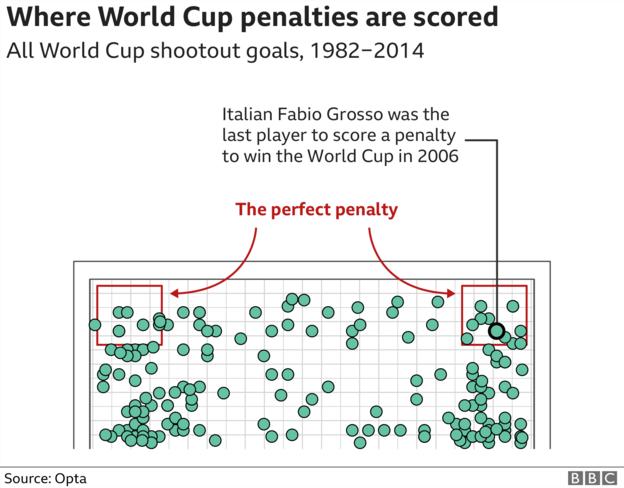 The Ultimate World Cup penalty guide: Takers, savers and success