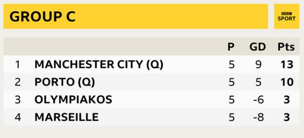 Group C - Man City (13), Porto (10), Olympiakos (3), Marseille (3)