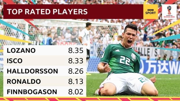Top rated players: Hirving Lozano, Isco, Hannes Halldorsson, Cristiano Ronaldo, Alfred Finnbogason