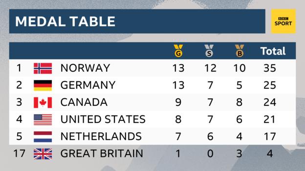 Medal table showing Great Britain in 17th place with one gold and three bronze. Norway are top with 13 gold, 12 silver and 35 bronze