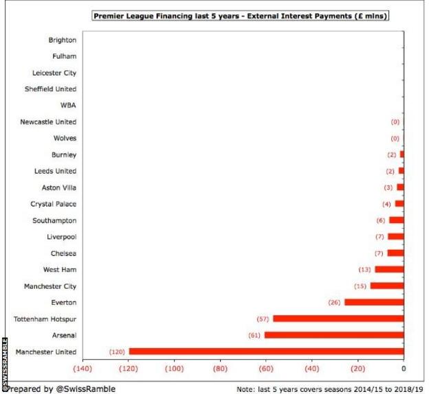 SwissRamble tweet - a football finance blogger - about interest payments made by clubs to the banks in the last five years