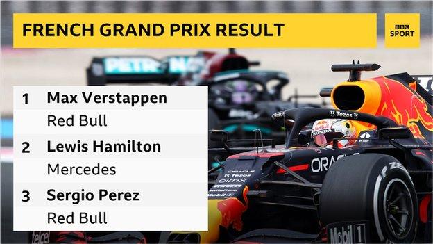 Verstappen claims victory in French Grand Prix