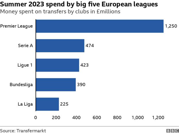 Money spent by Europe's big leagues in summer 2023: Premier League (£1.25bn), Serie A (£474m), Ligue 1 (£423m), Bundesliga (£390m), La Liga (£225m)