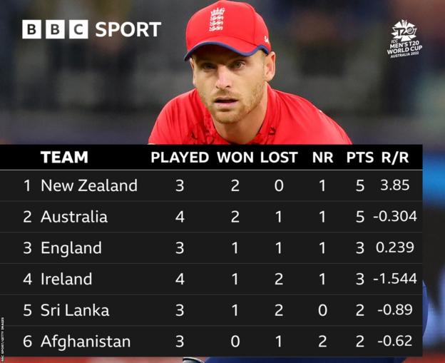 Super 12s Group 1: New Zealand: played three, five points and net run-rate of 3.85, Australia: played four, five points, net run-rate of -0.304, England: played three, three points, net run-rate of 0.239, Ireland : played four, three points, net run-rate of -1.544, Sri Lanka: played three, two points, net run-rate of -0.89 and Afghanistan: played three, two points, net run-rate of -0.62