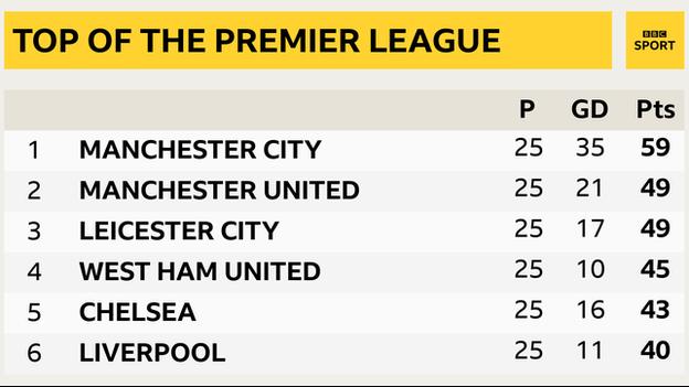 Premier League top shot: 1. Man City, 2. Man Utd, 3. Leicester, 4. West Ham, 5. Chelsea and 6. Liverpool