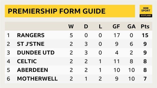 Scottish Premiership form table