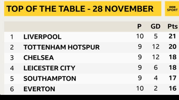 Everton have slipped to sixth in the Premier League table on 28 November - having been top on 25 October