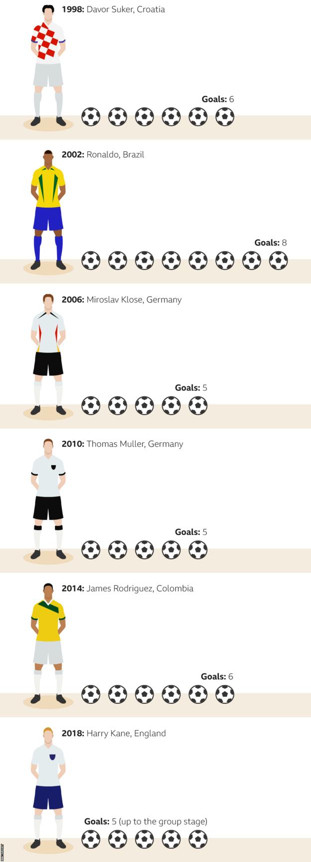 World Cup Golden Boot winners since 1998. 1998 - Davor Suker of Croatia, six goals. 2002 - Ronaldo of Brazil, eight goals. 2006 - Miroslav Klose of Germany, five goals. 2010 - Thomas Muller of Germany, five goals. 2014 - James Rodriguez of Colombia, six goals. 2018 - current leader is Harry Kane of England, five goals.
