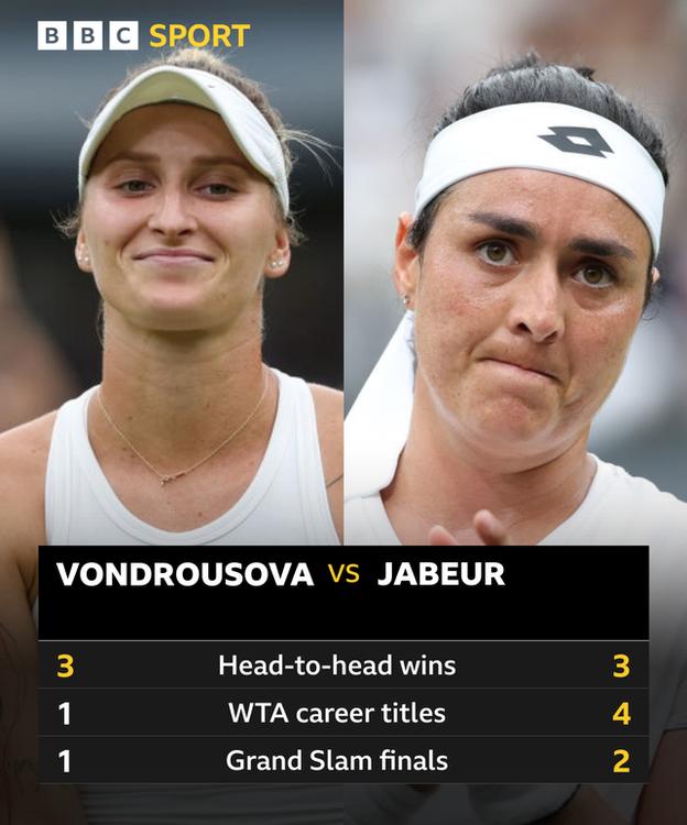 Vondrousova v Jabeur head to head wins 3-3, WTA titles 1-4; Grand Slam finals 1-2