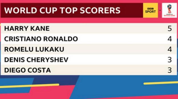 Harry Kane currently tops the goalscoring charts - above Cristiano Ronaldo and Romelu Lukaku