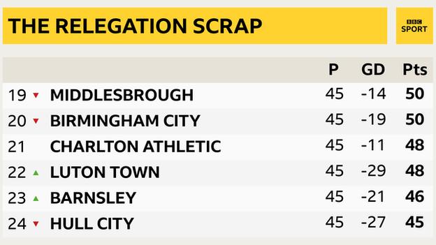 Bbc football sales tables championship