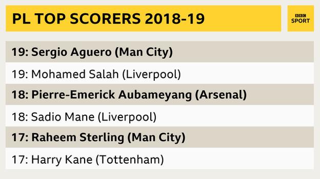 Graphic showing top Premier League scorers 2018-19: Sergio Aguero and Mohamed Salah have 19, Pierre-Emerick Aubameyang and Sadio Mane have 18 and Raheem Sterling and Harry Kane have 17