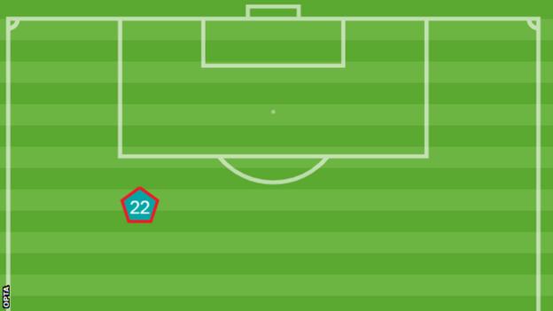 Opta graphic of where DeAndre Yedlin was sent off