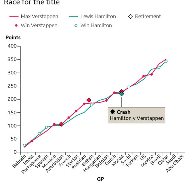 Hamilton V Verstappen in the title race, of which the lead has swapped six times so far across the 2021 season