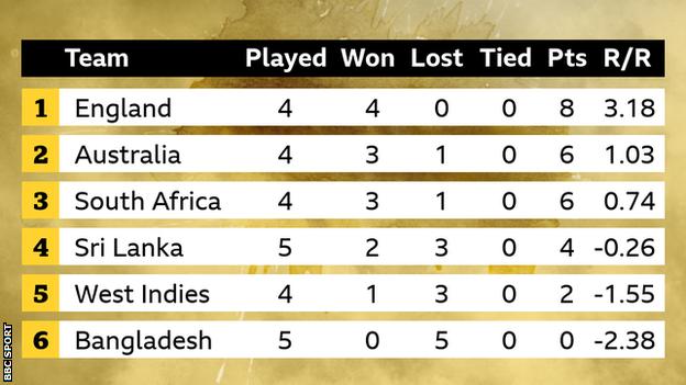 आईसीसी पुरुष टी20 विश्व कप ग्रुप 1: इंग्लैंड 8, ऑस्ट्रेलिया 6, दक्षिण अफ्रीका 6, श्रीलंका 4, वेस्टइंडीज 2, बांग्लादेश 0