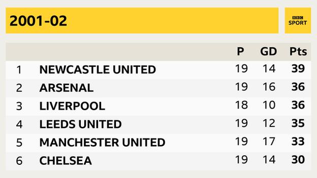 2001 02 saison Newcastle, Arsenal, Liverpool, Leeds, Manchester United, Chelsea