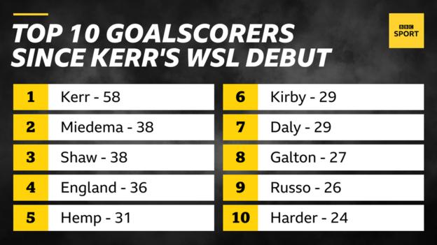 Top 10 goalscorers since Sam Kerr's WSL debut graphic