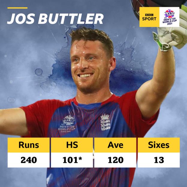 A graphic of England's Jos Buttler, showing he has scored 240 runs, has a high score of 101 not out, an average of 120 and has hit 13 sixes in the T20 World Cup so far