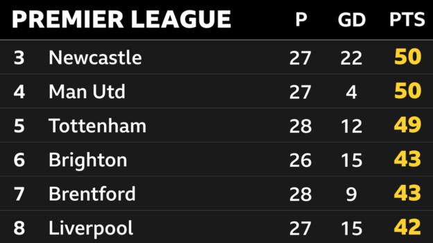 Snapshot showing3rd to 8th in the Premier League: 3rd Newcastle, 4th Man Utd, 5th Tottenham, 6th Brighton, 7th Brentford & 8th Liverpool