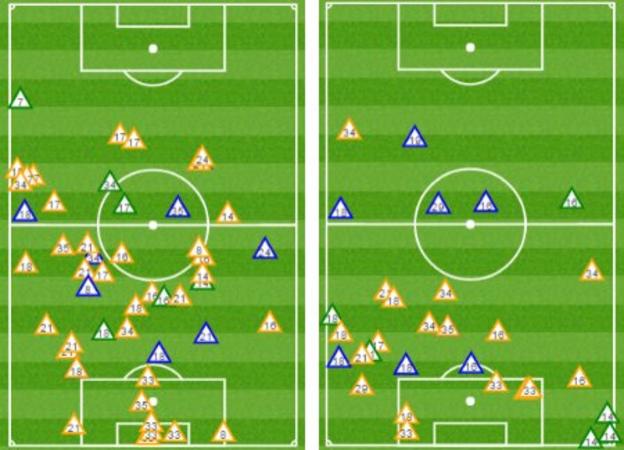 Arsenal won the ball back in the Liverpool half 16 times in the first half but only six times after the break