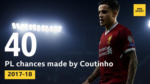 Graphic showing that Philippe Coutinho created 40 Premier League chances in 2017-18 - more than any other Liverpool player at the time he left the club