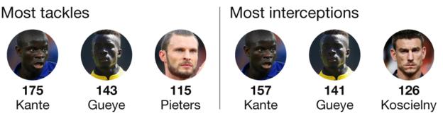 Graphic showing most tackles and most interceptions this season: Most tackles N'golo Kante 175, Idrissa Gueye 143, Erik Pieters 115. Most interceptions: N'golo Kante 157, Idrissa Gueye 141, Laurent Koscielny 126