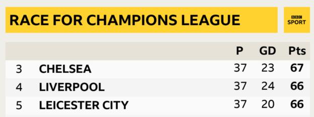 One point separates third place and fifth place in the Premier League table with one game to go