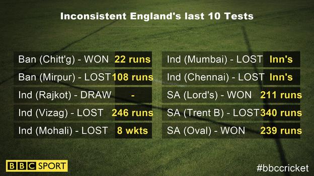 England's last 10 Tests graphic