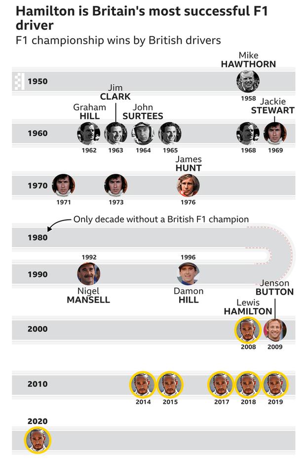 Lewis Hamilton wins seventh Formula 1 title - equalling Michael Schumacher  - BBC Sport