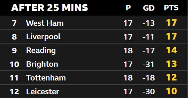Table graphic showing the standings of the WSL bottom six after 25 mins