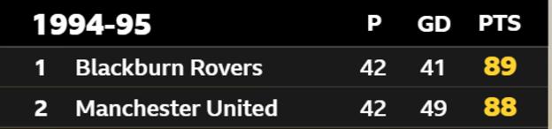 1994-95 Premier League table, first Blackburn, second Manchester United