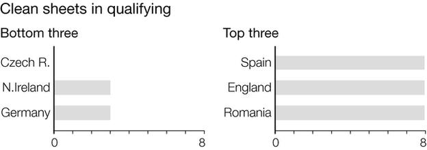 Graph shows the teams that kept the most - and the fewest - clean sheets in qualifying. Czech Republic were the only Euro 2016 finalists who failed to keep a clean sheet in qualifying. Northern Ireland and Germany managed three. Spain, England and Romania managed eight clean sheets each