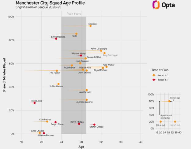 Manchester City players' ages and minutes played