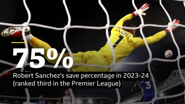 Graphic showing Chelsea goalkeeper Robert Sanchez's save percentage this season is 75%, the third-best in the Premier League