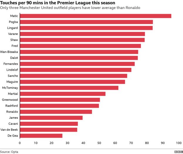 Toca a cada 90 minutos na Premier League nesta temporada.  Apenas três jogadores do Manchester United têm média inferior a Ronaldo
