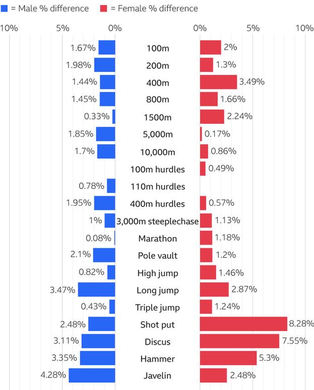 Relative performance