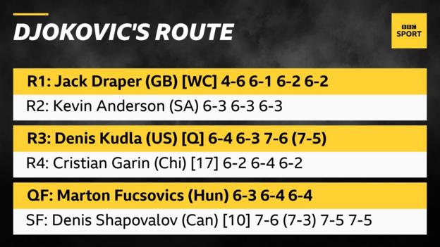 Le parcours de Djokovic vers la finale de Wimbledon