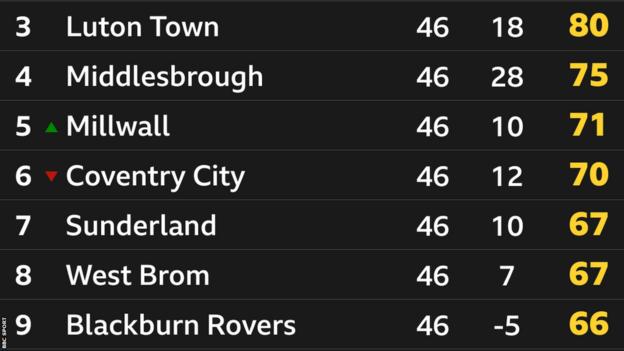 Current EFL Championship table. How did this happen to Sunderland