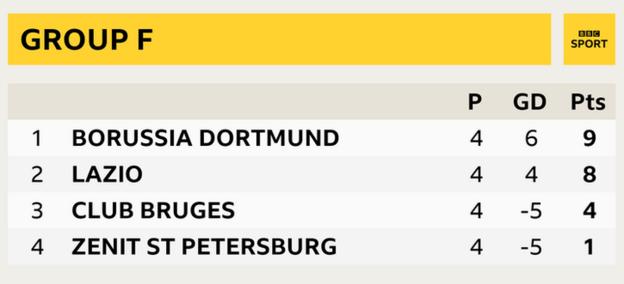 Group F - Borussia Dortmund (9), Lazio (8), Club Bruges (4), Zenit St Petersburg (1)