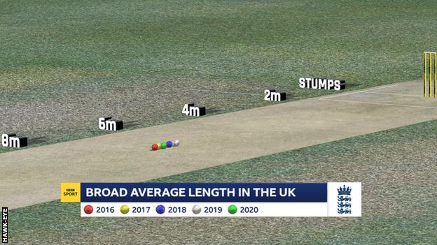 Graphic showing Stuart Broad's bowling lengths since 2016