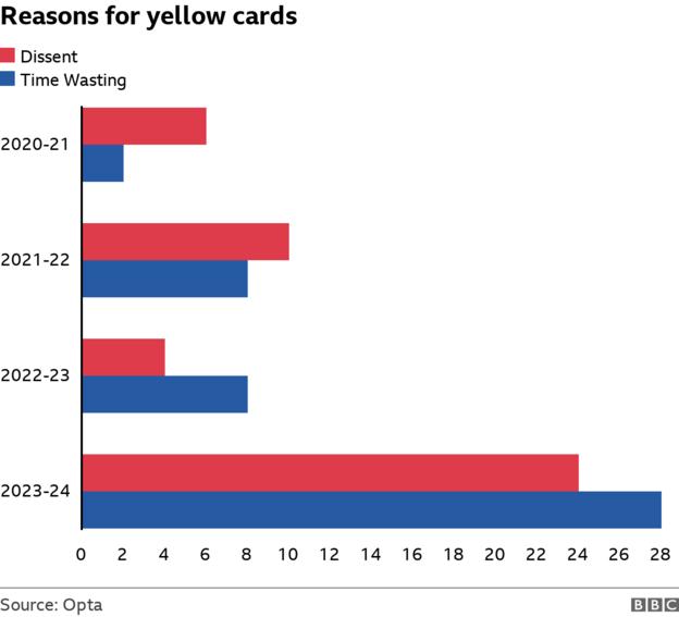 Graphic showing yellow cards for dissent and time wasting in the WSL: There has been a 600% increase in cards for dissent compared to last season (four to 24), while cautions for time wasting have increased from eight to 28.