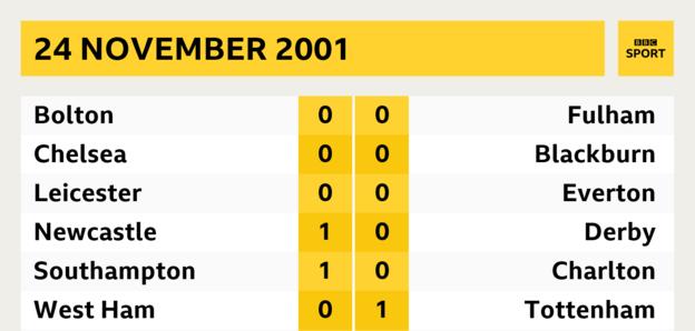Premier League results 24 November 2001: Bolton 0-0 Fulham, Chelsea 0-0 Blackburn, Leicester 0-0 Everton, Newcastle 1-0 Derby, Southampton 1-0 Charlton, West Ham 0-1 Tottenham