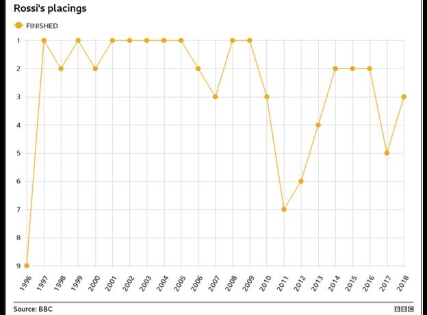 valentino rossi statistics