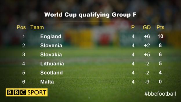 World Cup qualifying Group F table