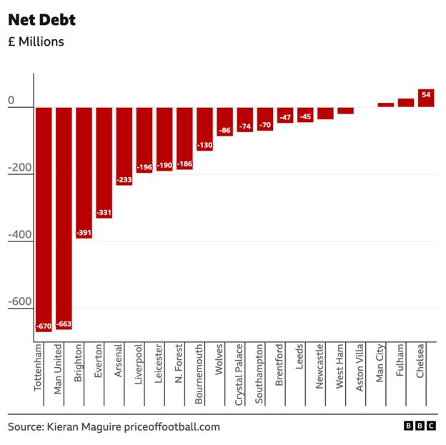 Chart showing each Premier League club's net debt position