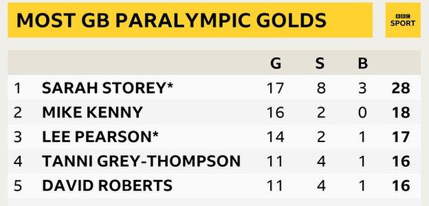 Un tableau montrant les cinq athlètes britanniques avec le plus de médailles d'or paralympiques : Sarah Storey est en tête avec 17, suivie de Mike Kenny avec 16, Lee Pearson avec 15 et Tanni Grey-Thompson et David Roberts, qui ont tous deux 11