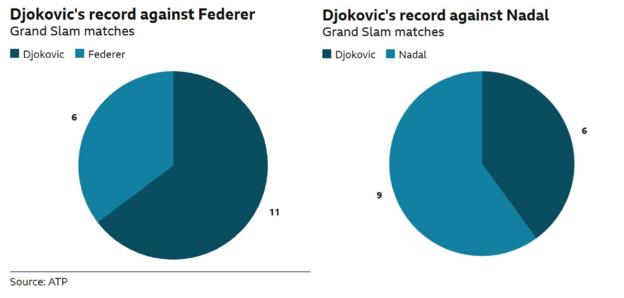 Djokovic has won 11 of his 17 Grand Slam matches against Federer. But Djokovic has only won six of his 15 Grand Slam matches against Nadal.